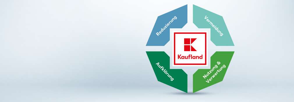Schaubild: Kaufland-Logo mit vier Farbflächen: Reduzierung, Vermeidung, Aufklärung, Nutzung & Verwertung