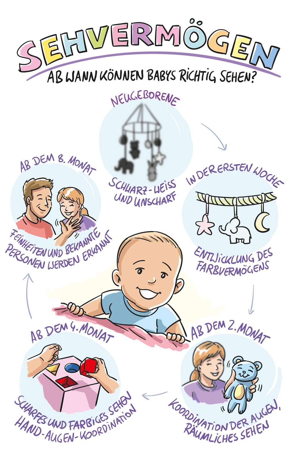 Abbildung „Sehvermögen: Ab wann können Babys scharf sehen?" Abbildung „Sehvermögen: Ab wann können Babys scharf sehen?"