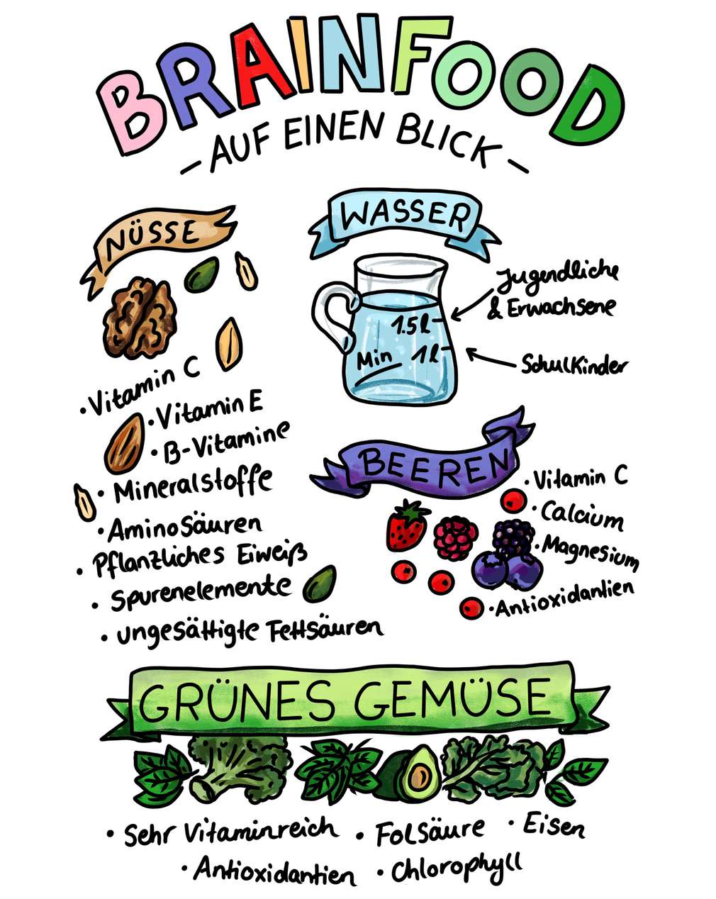 Infografik: Brainfood - Alles auf einen Blick Infografik: Brainfood - Alles auf einen Blick