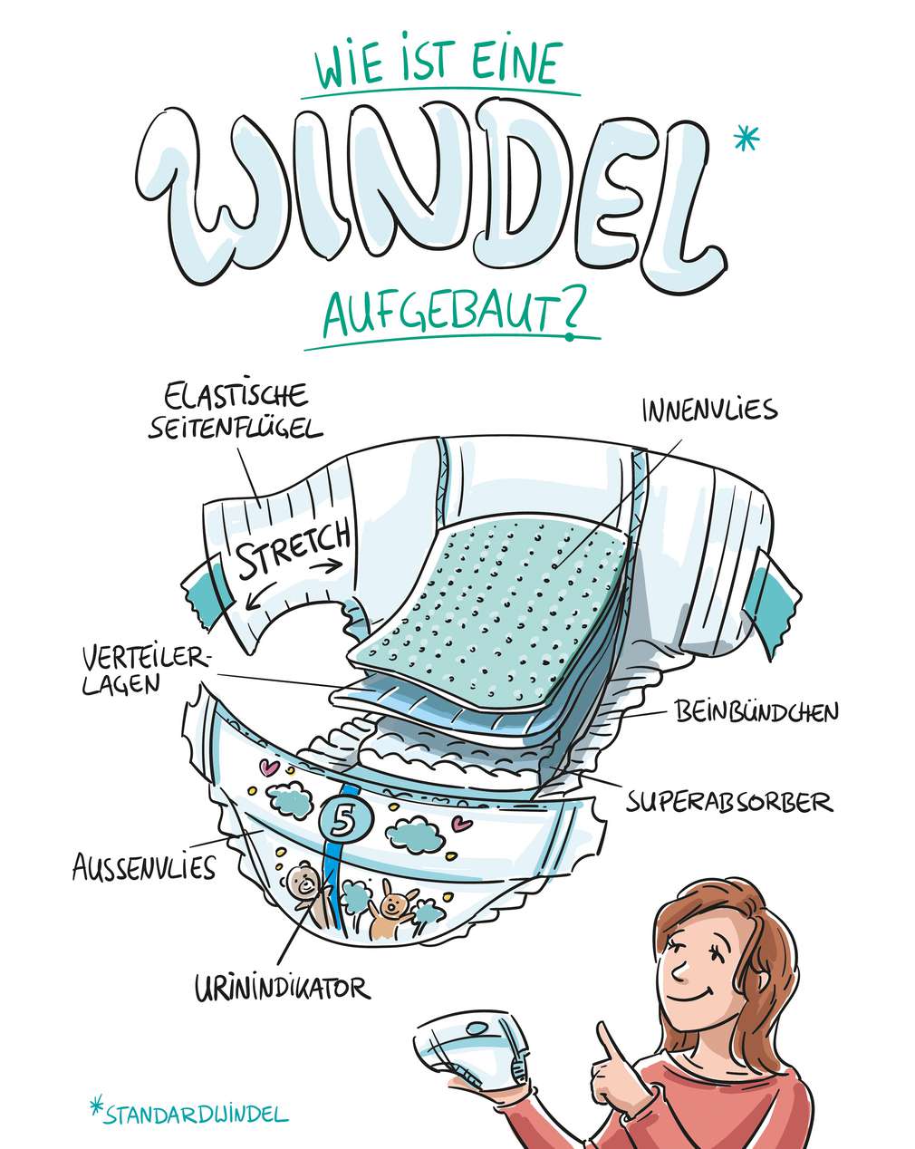 Abbildung „Wie ist eine Windel aufgebaut?” Abbildung „Wie ist eine Windel aufgebaut?”