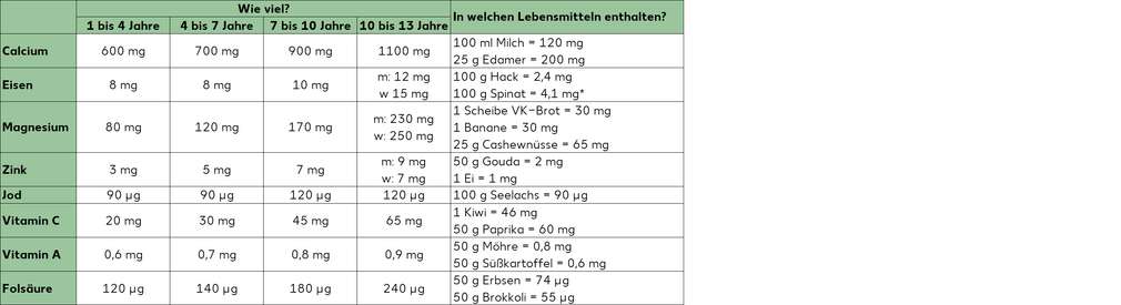 Nährstofftabelle Nährstofftabelle: Nährstoffbedarf Kinder