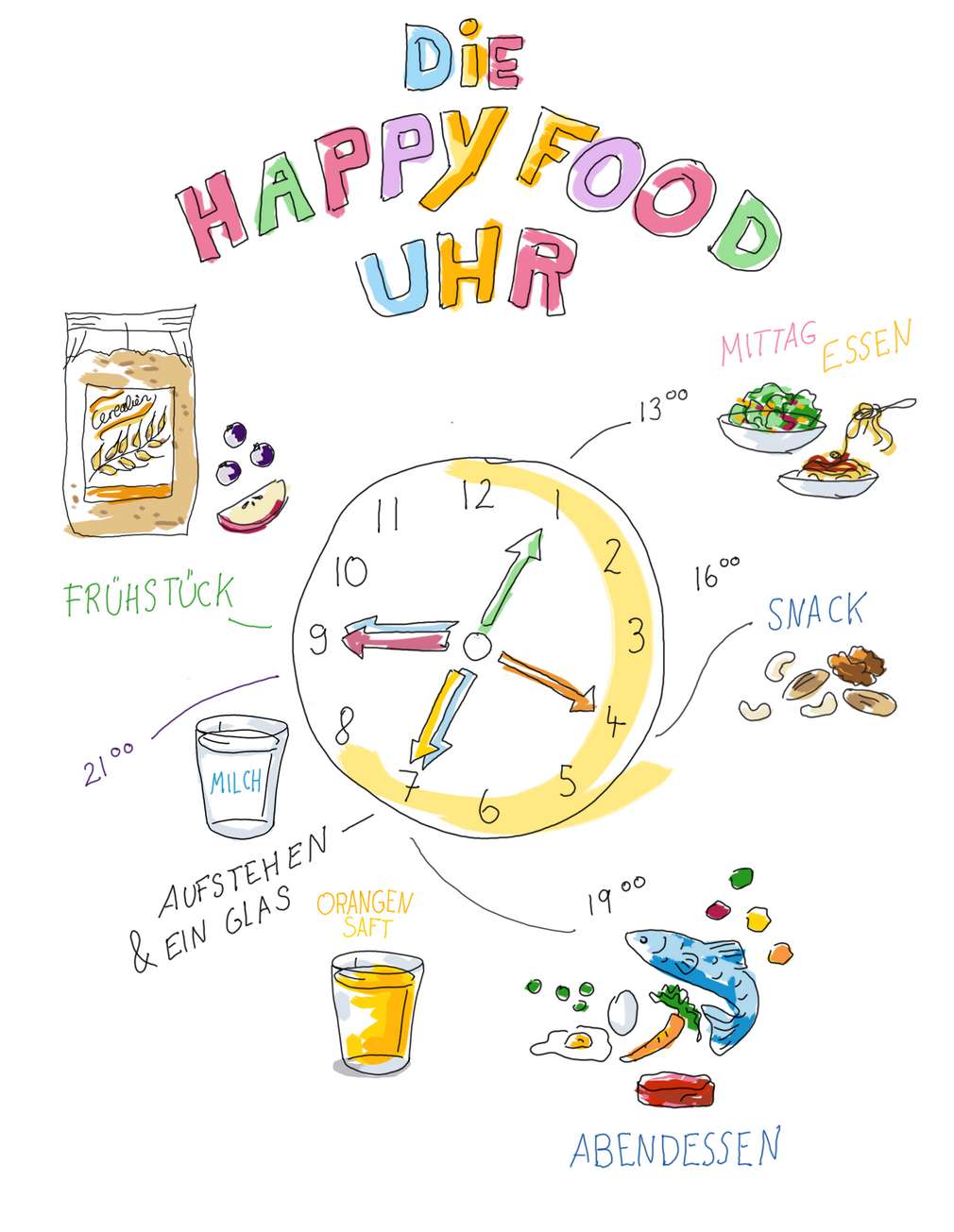 Happy Food Uhr Happy Food Uhr