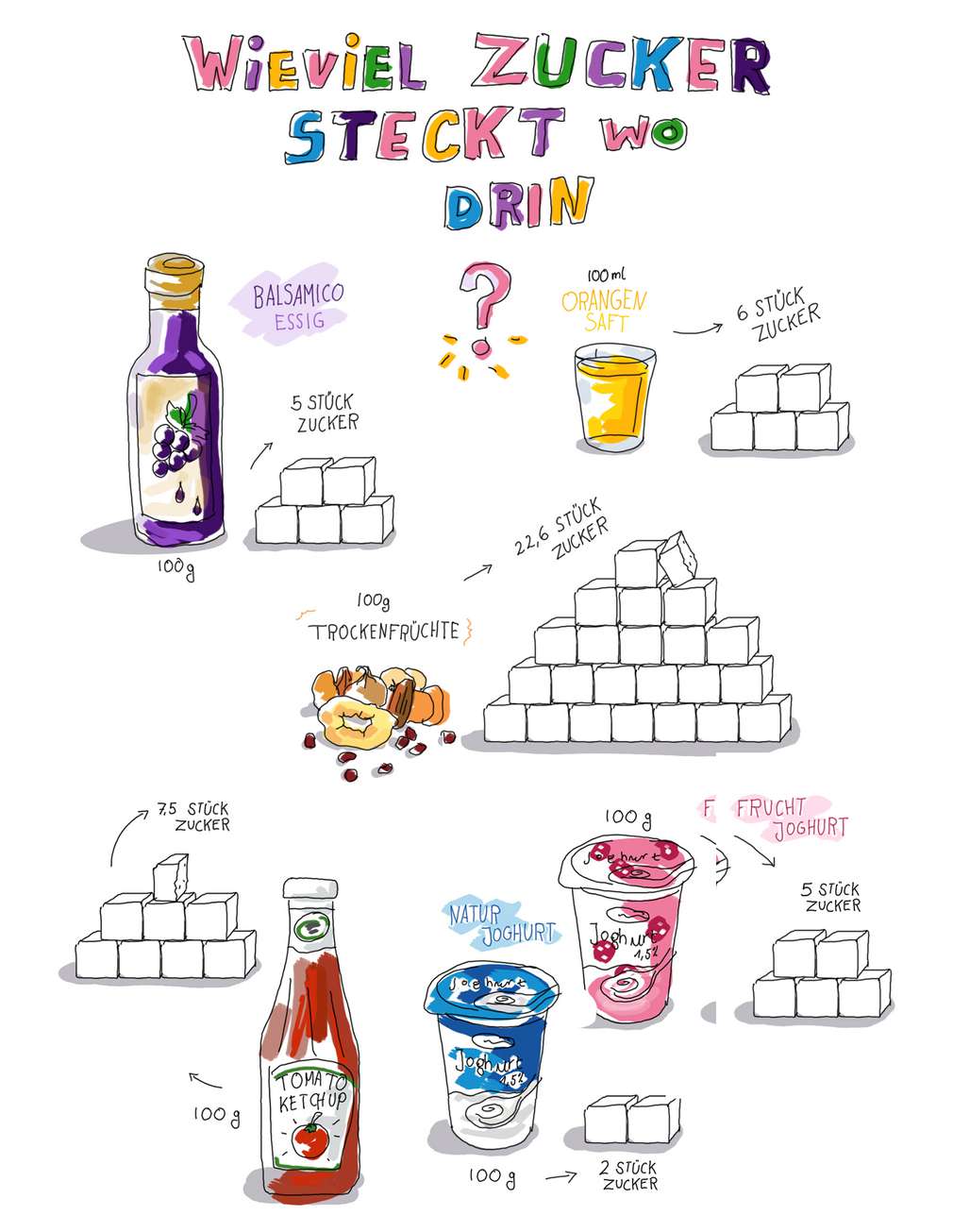 Infografik: Wie viel Zucker steckt wo drin? Infografik: Wie viel Zucker steckt wo drin?