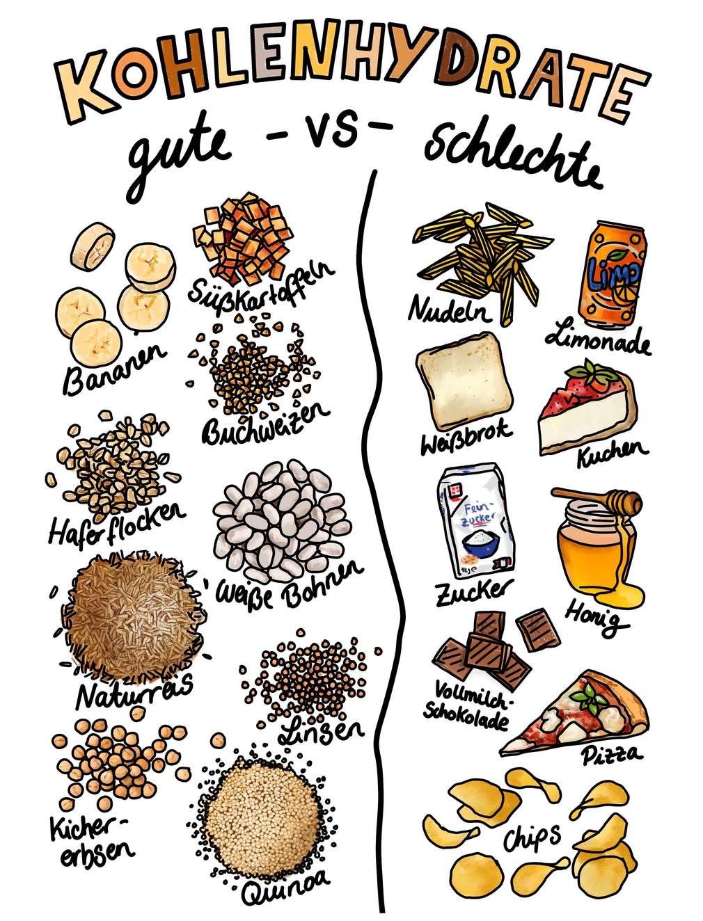 Infografik Kohlenhydrate Infografik Kohlenhydrate