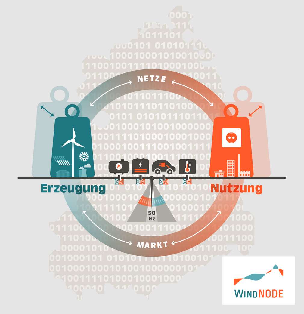 Schaubild des Energieprojekts WindNODE Schaubild des Energieprojekts WindNODE
