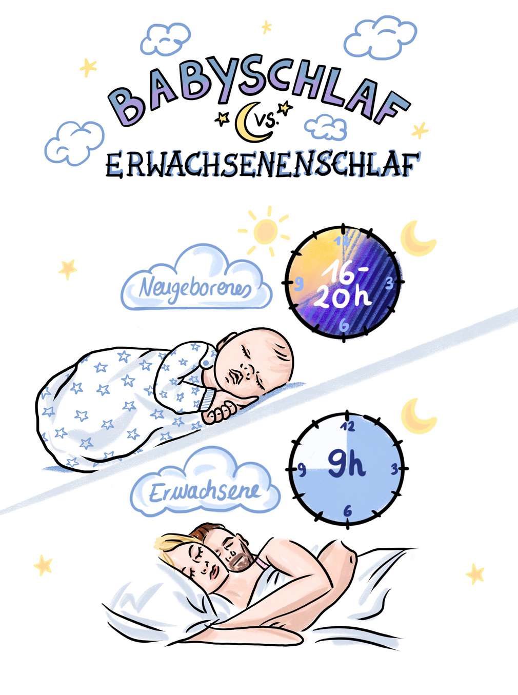 Infografik: Schlafbedarf Babys vs. Erwachsene Infografik: Schlafbedarf bei Babys vs. Erwachsene