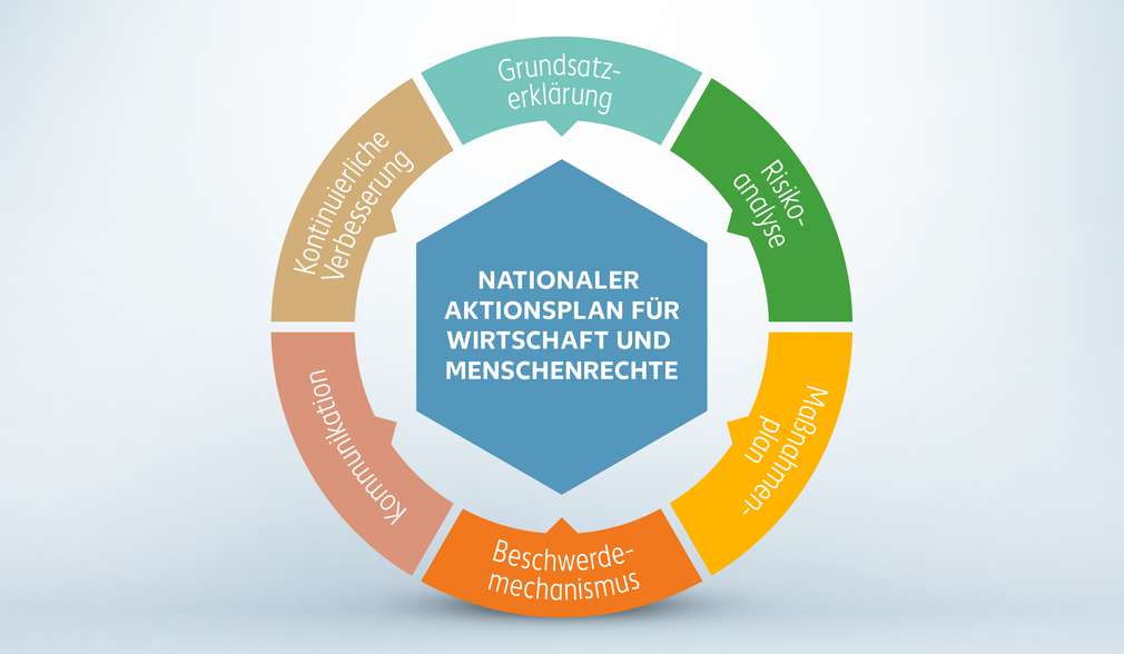 Handlungsfelder einer nachhaltigen Lieferkette Handlungsfelder einer nachhaltigen Lieferkette