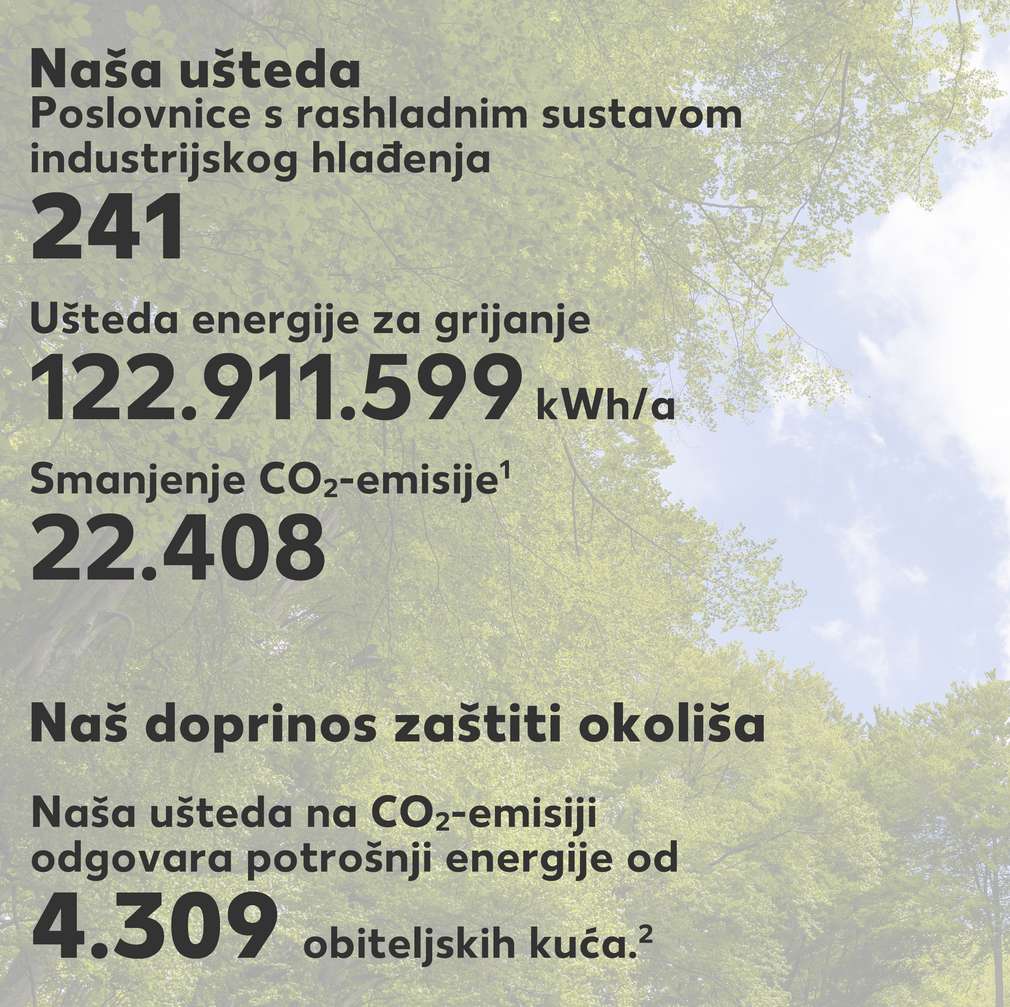 Pregled naše uštede energije. Klima monitor s podacima o uštedama i doprinosu zaštiti klime