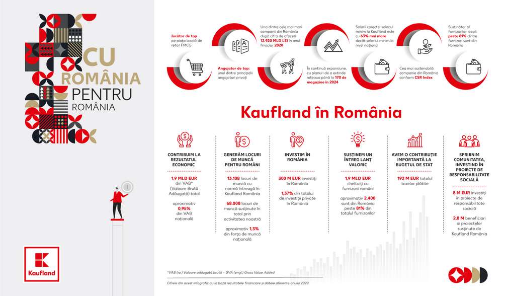 Infografic Kaufland in Romania Infografic Kaufland in Romania