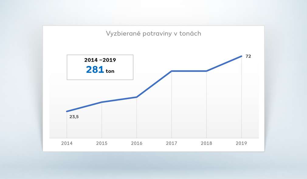 Graf zobrazujúci vyzbieranú potravinovú pomoc v tonách Graf zobrazujúci vyzbieranú potravinovú pomoc v tonách
