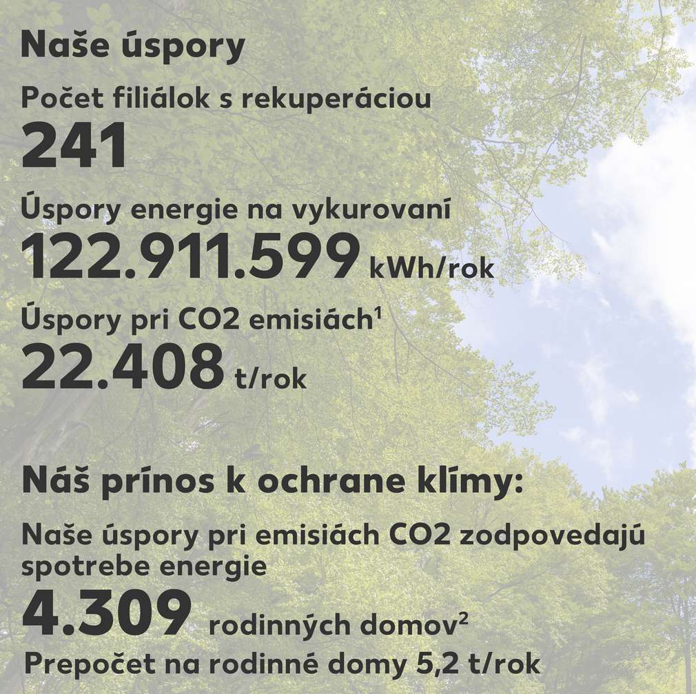 Prehľad úspory energie, ktoré sme boli schopní dosiahnuť. Klimatický graf s údajmi o úsporách a prínose k ochrane klímy