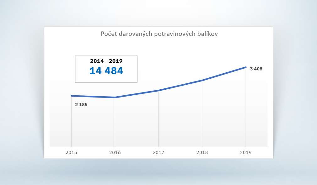 Graf zobrazujúci počet balíkov pomoci Graf zobrazujúci počet balíkov pomoci